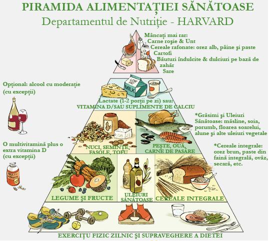 Piramida Alimentatiei Sanatoase